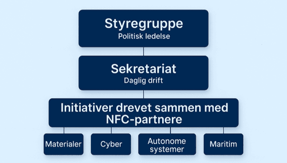 Organisationsdiagram NFC