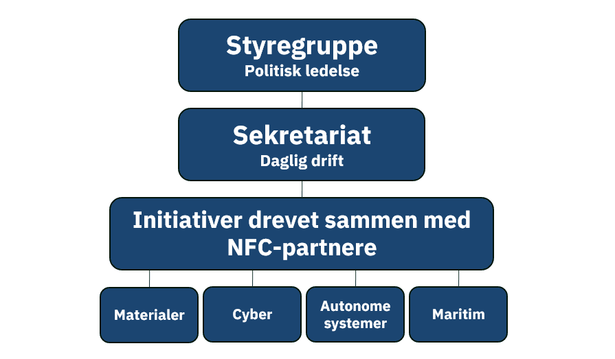 Organisationsdiagram NFC